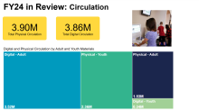 Circulation of physical and digital materials with a chart breaking down by adult and youth