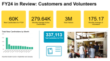 Customers and volunteers with a chart breaking down new cardholders by month