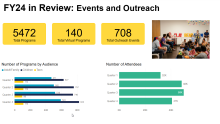 Events and outreach with charts for number of programs by audience and a chart for number of attendees
