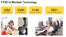 Technology usage at the library