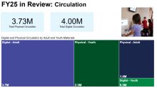 Circulation of physical and digital materials with a chart breaking down by adult and youth