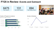 Events and outreach with charts for number of programs by audience and a chart for number of attendees